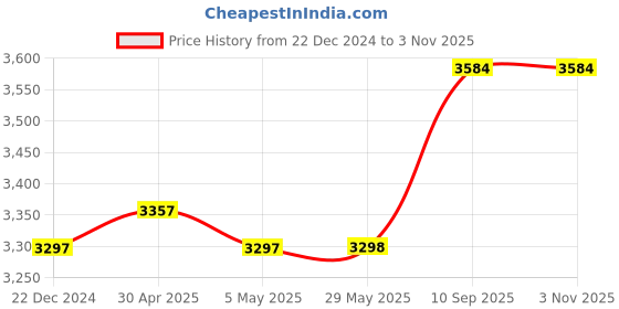 firstcry.com fab n funky Baby Electric Vibrating Music Rocking Chair - Pink fab n funky Price History Graph from 22 Dec 2024 to 2 Nov 2025