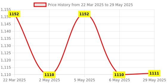 firstcry.com fab n funky Baby Elegant 360° Multi Functional Baby Walker with Multi Level Height Adjustment & Activity cum Feeding Tray - Red fab n funky Price History Graph from 22 Mar 2025 to 29 May 2025