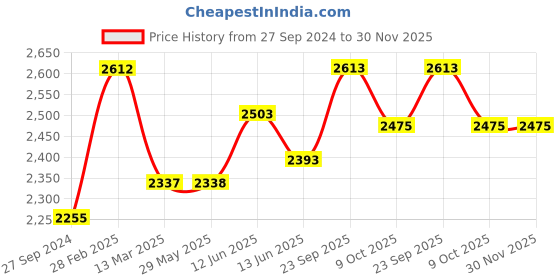 firstcry.com Baby Forest Laad Dulaar Bamboo Feeding Plate | Car Shape | Toxin & Chemical-Free baby forest Price History Graph from 27 Sep 2024 to 30 Nov 2025