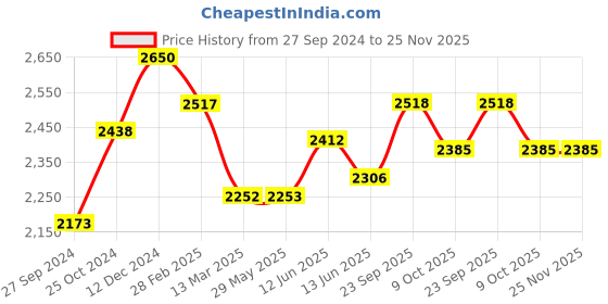 firstcry.com Baby Forest Laad Dulaar Bamboo Feeding Plate | Round Shape | Toxin & Chemical-Free baby forest Price History Graph from 27 Sep 2024 to 25 Nov 2025