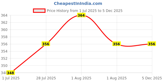firstcry.com BABY FOREST Mashak Kawach Natural Repellent Mosquito Patches - Pack Of 24 baby forest Price History Graph from 1 Jul 2025 to 4 Dec 2025