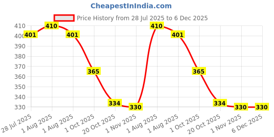 firstcry.com Baby Forest Swaksh Khilone Ayurvedic Baby Toy & Surface Cleaner | Mixture of 5 Ayurvedic Natural Herbs Oils & Flowers - 300 ml baby forest Price History Graph from 28 Jul 2025 to 5 Dec 2025