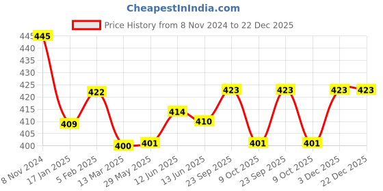 firstcry.com Baby Forest Swaksh Khilone Ayurvedic Baby Toy & Surface Cleaner | Mixture of 5 Ayurvedic Natural Herbs, Oils & Flowers 300ml baby forest Price History Graph from 8 Nov 2024 to 22 Dec 2025