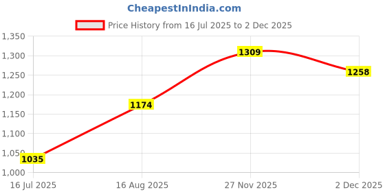 firstcry.com fab n funky Baby Gadda Set Fish Shape - Blue fab n funky Price History Graph from 16 Jul 2025 to 1 Dec 2025