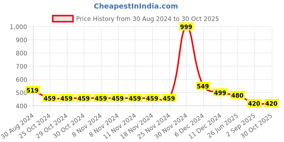 firstcry.com BABY GO Cotton Frill  Sleeves Cat    Embroidered   Romper - Purple baby go Price History Graph from 30 Aug 2024 to 30 Oct 2025