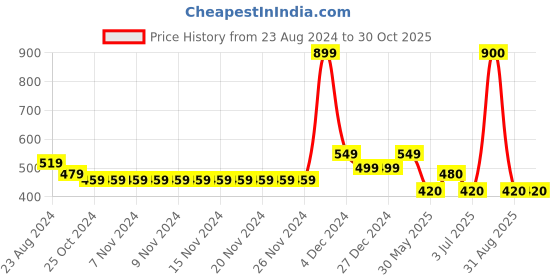 firstcry.com BABY GO Cotton Half Sleeves Absract   Detailed  Romper - Purple baby go Price History Graph from 23 Aug 2024 to 30 Oct 2025