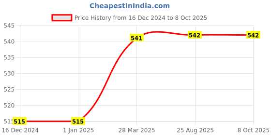 firstcry.com BABY GO Cotton Half Sleeves Bear Printed & Embroidered Checked Dungaree With Tee - Sky Blue baby go Price History Graph from 16 Dec 2024 to 8 Oct 2025