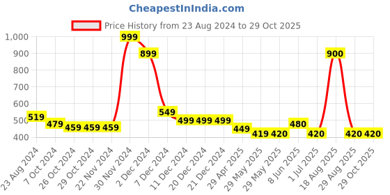 firstcry.com BABY GO Cotton Half Sleeves Stripped & Abstract Printed Romper  -  Beige baby go Price History Graph from 23 Aug 2024 to 29 Oct 2025