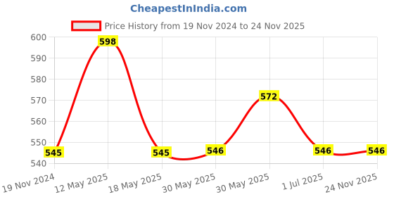 firstcry.com BABY GO Floral Printed Set of 3 Pyjama Set -Peach baby go Price History Graph from 19 Nov 2024 to 23 Nov 2025