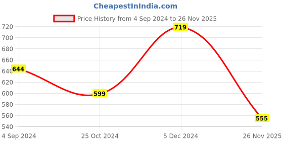 firstcry.com BABY GO Full Sleeves Checked  Romper - Beige baby go Price History Graph from 4 Sep 2024 to 26 Nov 2025