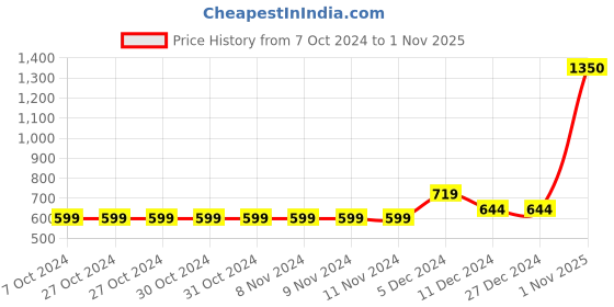 firstcry.com BABY GO Full Sleeves Checked  Romper - Beige baby go Price History Graph from 7 Oct 2024 to 1 Nov 2025