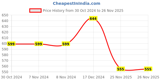 firstcry.com BABY GO Full Sleeves Checked  Romper - Grey baby go Price History Graph from 30 Oct 2024 to 26 Nov 2025
