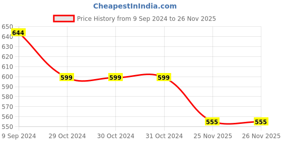 firstcry.com BABY GO Full Sleeves Checked Romper - Sky Blue baby go Price History Graph from 9 Sep 2024 to 26 Nov 2025