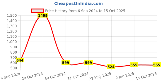 firstcry.com BABY GO Full Sleeves Teddy Designed Romper - Olive baby go Price History Graph from 6 Sep 2024 to 15 Oct 2025