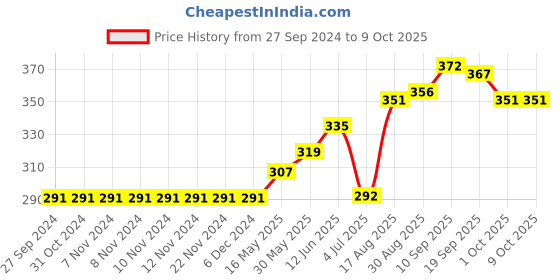 firstcry.com Baby GO Half Sleeves Color Block Romper with Powerup Patch - Yellow baby go Price History Graph from 27 Sep 2024 to 8 Oct 2025