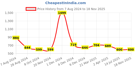 firstcry.com BABY GO Pack Of 2 Full Sleeves Teddy Bear Printed Footed Rompers - Beige baby go Price History Graph from 7 Aug 2024 to 17 Nov 2025