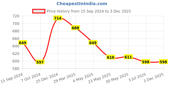 firstcry.com BABY GO Pack Of 2 Full Sleeves Teddy Bear Printed Footed Rompers - White baby go Price History Graph from 15 Sep 2024 to 2 Dec 2025