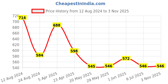 firstcry.com BABY GO Pack Of 3 Coral Printed Pajamas - Pink baby go Price History Graph from 12 Aug 2024 to 2 Nov 2025