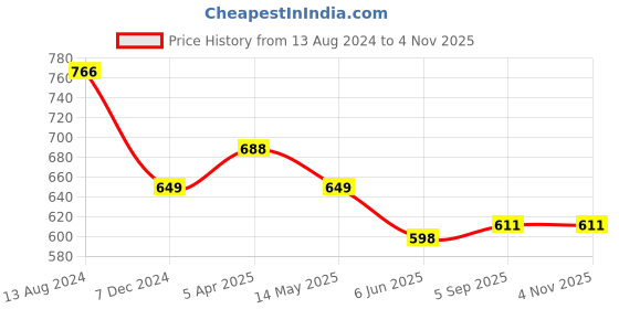 firstcry.com BABY GO Pack Of 3 Full Sleeves Coral  Printed  Tees - Pink baby go Price History Graph from 13 Aug 2024 to 2 Nov 2025