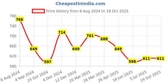 firstcry.com BABY GO Pack Of 3 Full Sleeves  Floral  Printed  Tees - Fushia baby go Price History Graph from 8 Aug 2024 to 17 Oct 2025