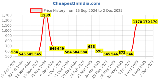 firstcry.com BABY GO Pack Of 3 Hearts Printed & Striped Pajamas - Pink baby go Price History Graph from 15 Sep 2024 to 1 Dec 2025