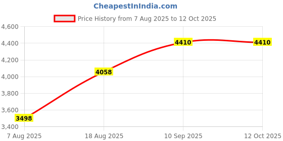 firstcry.com fab n funky Baby Harley Three Wheel Battery Operated Ride on Bike with Music & Lights| Pre-loaded Music with USB & AUX| Easy to Assemble| Comfortable Seat| Easy to Operate - Red fab n funky Price History Graph from 7 Aug 2025 to 11 Oct 2025