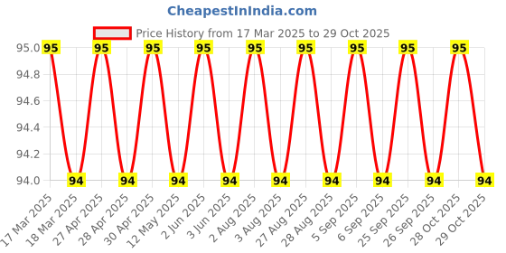firstcry.com sawan Baby Health & Child Care Book - English sawan Price History Graph from 17 Mar 2025 to 28 Oct 2025
