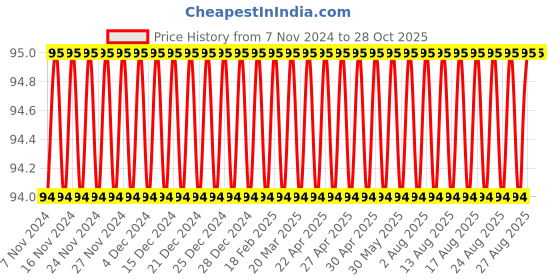 firstcry.com sawan Baby Health & Child Care Book - Hindi sawan Price History Graph from 7 Nov 2024 to 27 Oct 2025