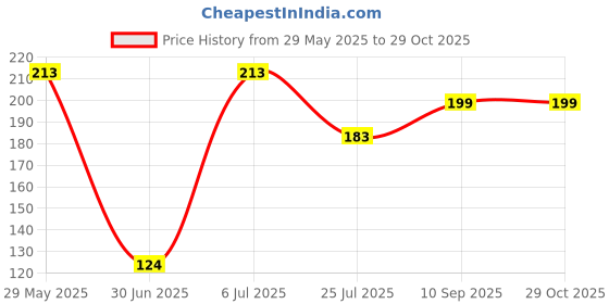 firstcry.com fab n funky Baby Helmets With Abstract Print - White fab n funky Price History Graph from 29 May 2025 to 28 Oct 2025