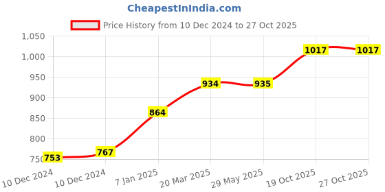 firstcry.com fab n funky Baby High Quality Study Chair With Face Print Design - Red fab n funky Price History Graph from 10 Dec 2024 to 27 Oct 2025