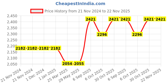 firstcry.com Baby Jalebi Ballerina Bear Fitted Cot Sheet baby jalebi Price History Graph from 21 Nov 2024 to 22 Nov 2025