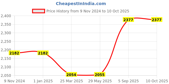 firstcry.com Baby Jalebi Beige & White Fitted Cot Sheet baby jalebi Price History Graph from 9 Nov 2024 to 9 Oct 2025