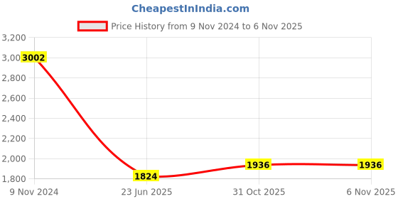 firstcry.com Baby Jalebi Beige stripes Organic Muslin Swaddle - Beige baby jalebi Price History Graph from 9 Nov 2024 to 1 Nov 2025