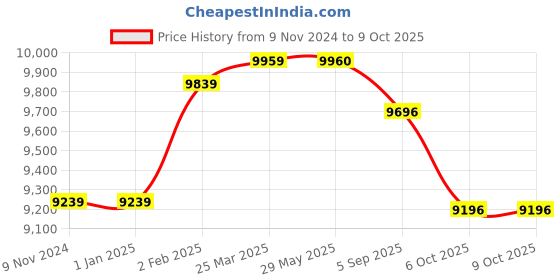 firstcry.com Baby Jalebi Cot Bumper - Ecru baby jalebi Price History Graph from 9 Nov 2024 to 9 Oct 2025