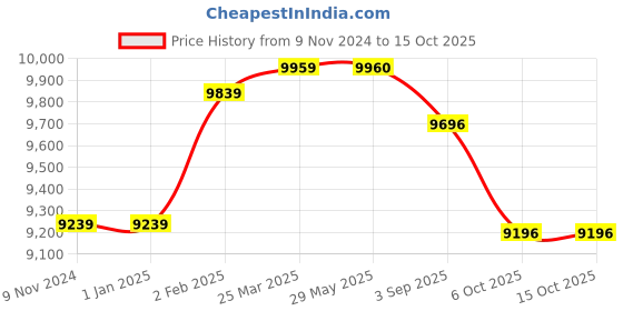 firstcry.com Baby Jalebi Cot Bumper - Mint baby jalebi Price History Graph from 9 Nov 2024 to 15 Oct 2025