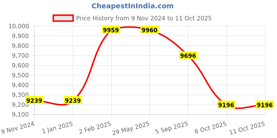 firstcry.com Baby Jalebi Cot Bumper - White baby jalebi Price History Graph from 9 Nov 2024 to 10 Oct 2025
