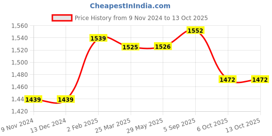 firstcry.com Baby Jalebi Counting Sheep Baby Pillow - White baby jalebi Price History Graph from 9 Nov 2024 to 13 Oct 2025