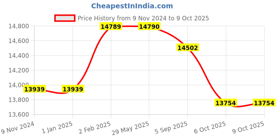 firstcry.com Baby Jalebi Counting Sheep Hand Quilted Baby Pillow Blanket Bolsters, Sheets  Cot Newborn Bedding Set baby jalebi Price History Graph from 9 Nov 2024 to 9 Oct 2025