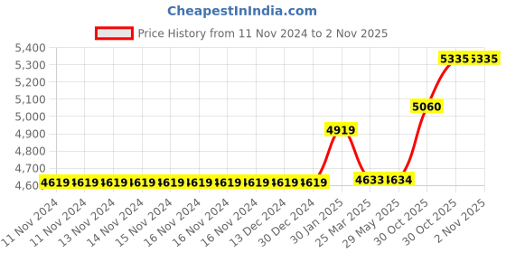 firstcry.com Baby Jalebi Crescent Newborn Baby Sleeping Bag Bedding Blue baby jalebi Price History Graph from 11 Nov 2024 to 1 Nov 2025