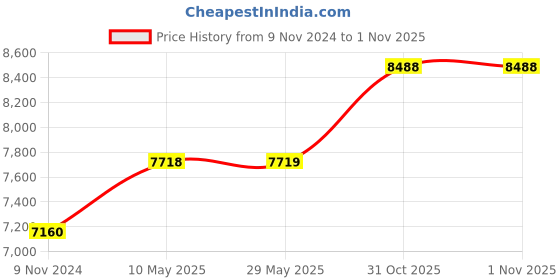 firstcry.com Baby Jalebi Lion King Baby Blanket baby jalebi Price History Graph from 9 Nov 2024 to 1 Nov 2025