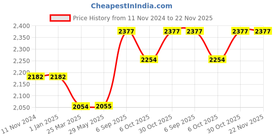 firstcry.com Baby Jalebi Pink & White Fitted Cot Sheet baby jalebi Price History Graph from 11 Nov 2024 to 22 Nov 2025