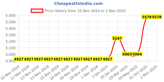 firstcry.com Baby Jalebi Roadster Baby Blanket baby jalebi Price History Graph from 10 Nov 2024 to 31 Oct 2025