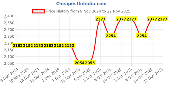 firstcry.com Baby Jalebi Roadster Fitted Cot Sheet baby jalebi Price History Graph from 9 Nov 2024 to 22 Nov 2025