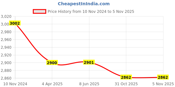 firstcry.com Baby Jalebi Roadster Organic Muslin Swaddle Set of 2 - Blue baby jalebi Price History Graph from 10 Nov 2024 to 1 Nov 2025