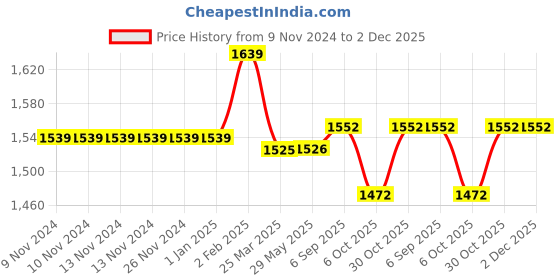 firstcry.com Baby Jalebi Samsara Baby Pillow baby jalebi Price History Graph from 9 Nov 2024 to 1 Dec 2025