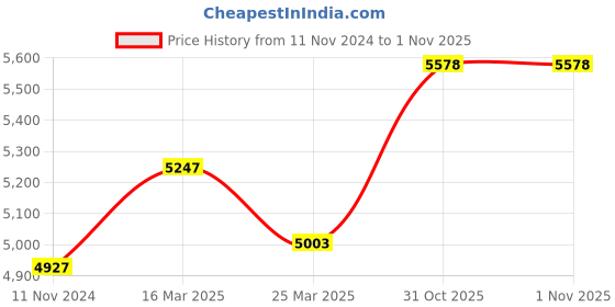 firstcry.com Baby Jalebi Sayuri Baby Blanket baby jalebi Price History Graph from 11 Nov 2024 to 1 Nov 2025
