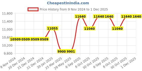 firstcry.com Baby Jalebi Sayuri Hand Quilted Baby Pillow Blanket Bolsters Sheets Cot Newborn Bedding Set baby jalebi Price History Graph from 9 Nov 2024 to 1 Dec 2025