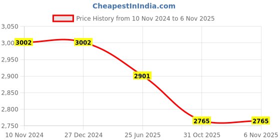 firstcry.com Baby Jalebi Sayuri Organic Muslin Swaddle Set Set of 2 baby jalebi Price History Graph from 10 Nov 2024 to 2 Nov 2025