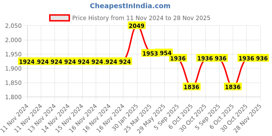 firstcry.com Baby Jalebi Set of 3 Bibs - Neutrals baby jalebi Price History Graph from 11 Nov 2024 to 28 Nov 2025