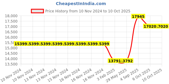firstcry.com Baby Jalebi Sleep Cloud Baby Nest Bed with Mosquito Net PillowNewborns & Infants - Grey baby jalebi Price History Graph from 10 Nov 2024 to 10 Oct 2025